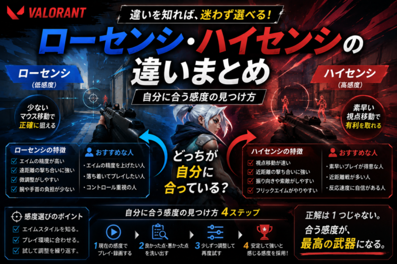 【VALORANT】ローセンシ・ハイセンシの違いまとめ｜自分に合う感度の見つけ方